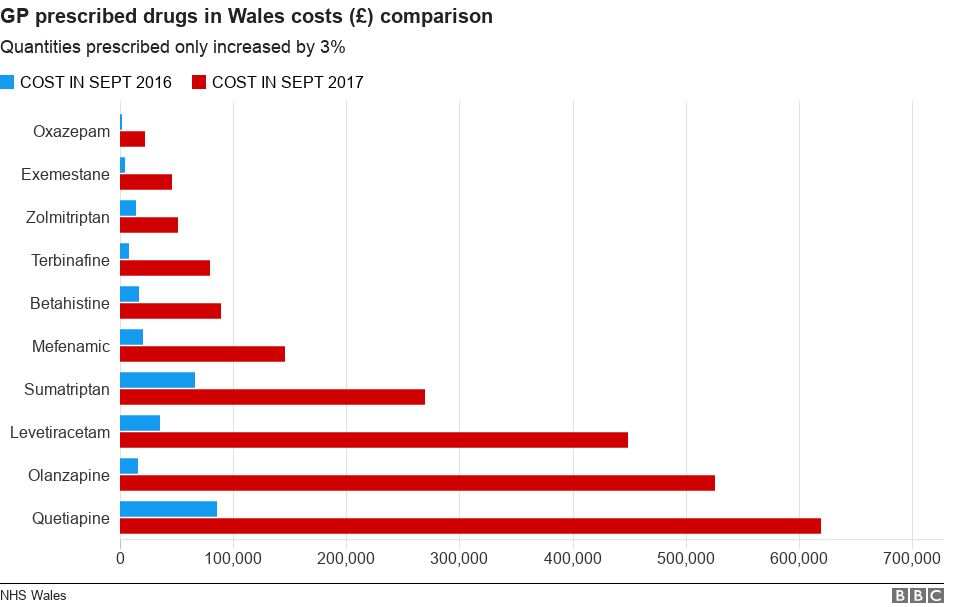 Drug costs