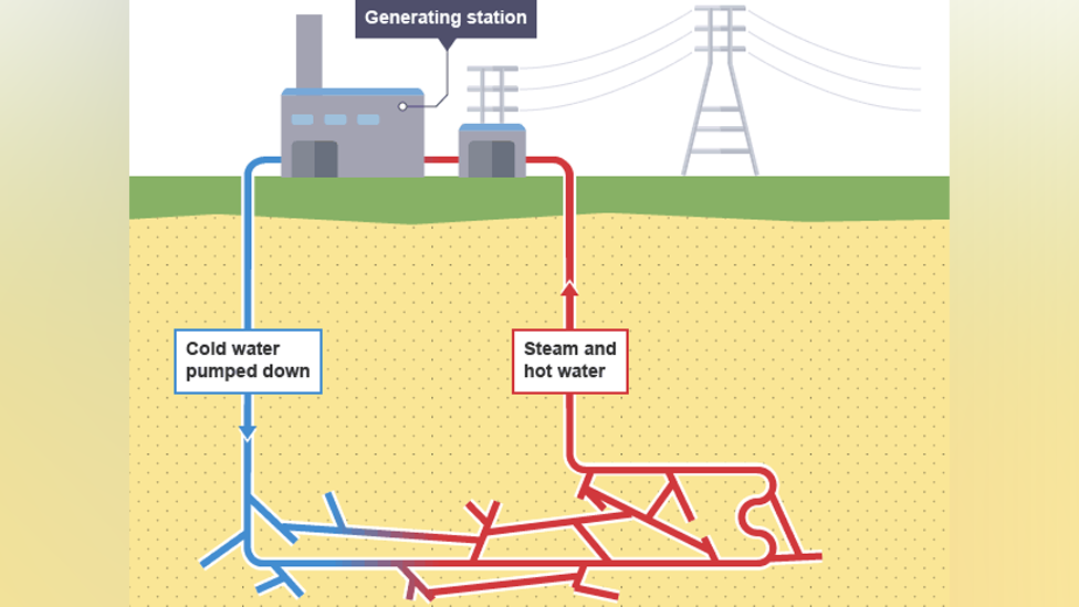 Graphic showing how geothermal energy works, with cold water pumped down into earth and then steam and hot water recovered