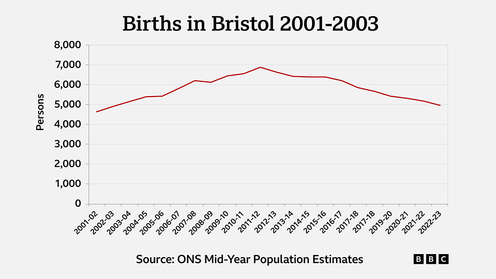 A graph showing the number of births in Bristol between 2001-2003. The graph shows that the birth rate peaked around 2011-2012 and has been steadily declining since.