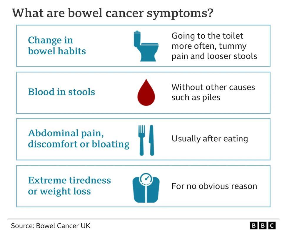 Graphic showing common bowel cancer symptoms, including blood in stools