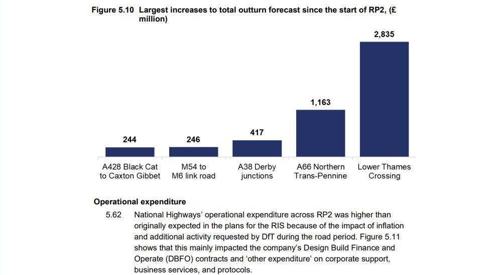 Graph showing the biggest cost increases for road projects between April 2020 and March 2025