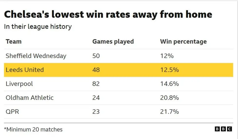 Leeds United vs Chelsea: Estadísticas clave y puntos de discusión