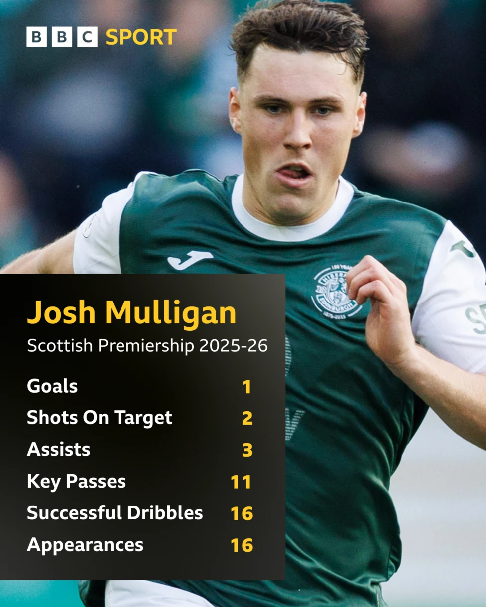 ¿Podrían los Hibs enfrentarse a una dura lucha para retener a Mulligan, que está mejorando rápidamente?