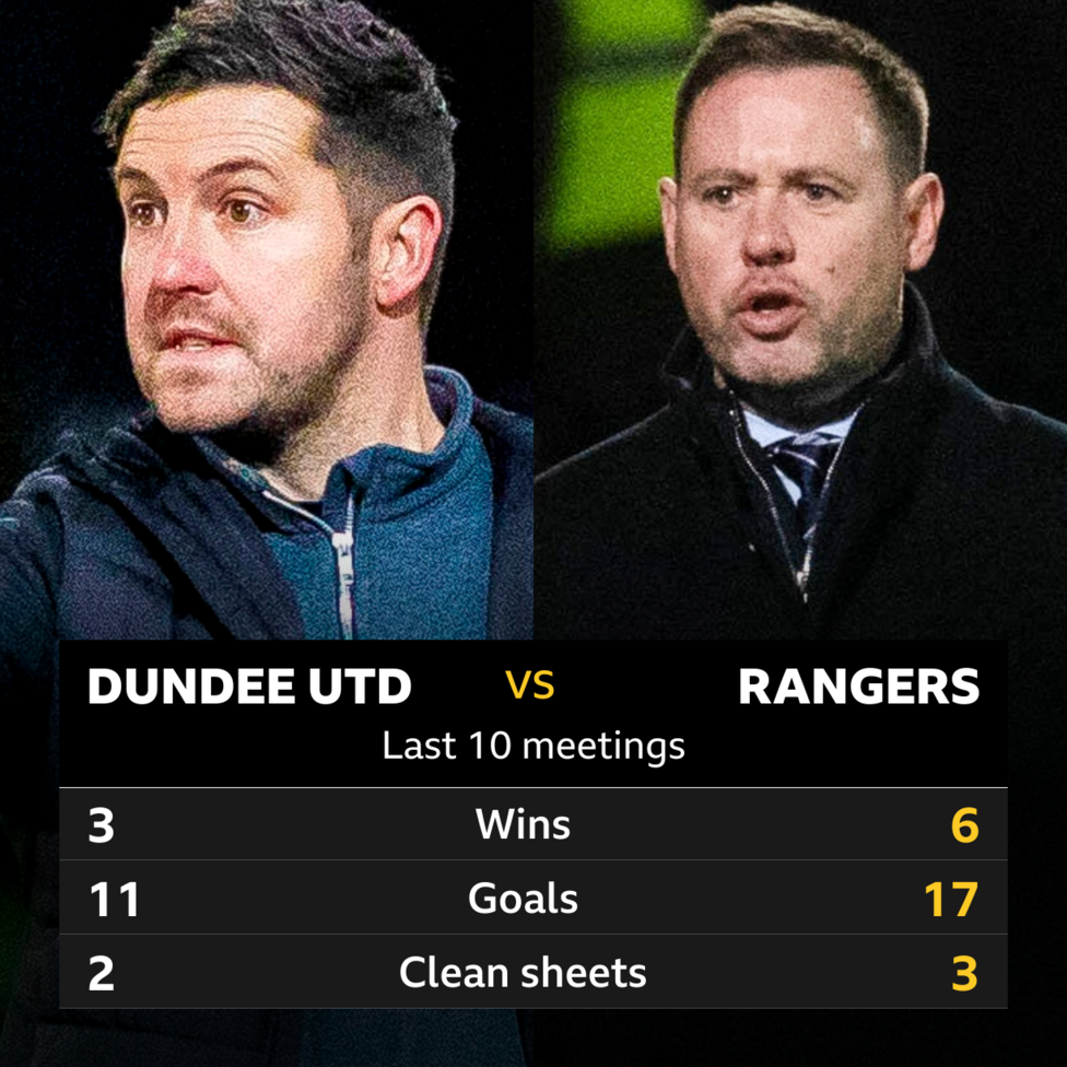 Dundee Utd v Rangers: Pick of the stats - BBC Sport