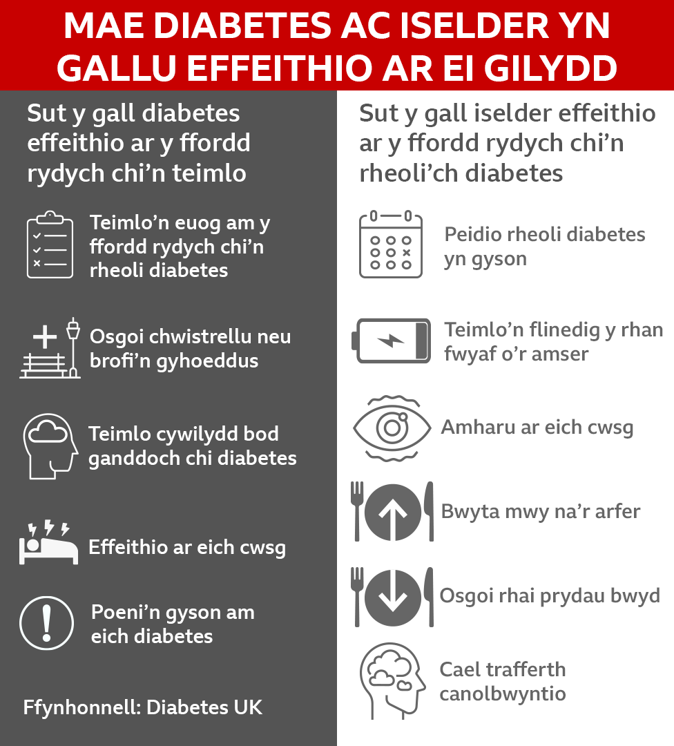 Graffeg yn dangos sut mae diabetes ac iselder yn gallu cael effaith ar berson