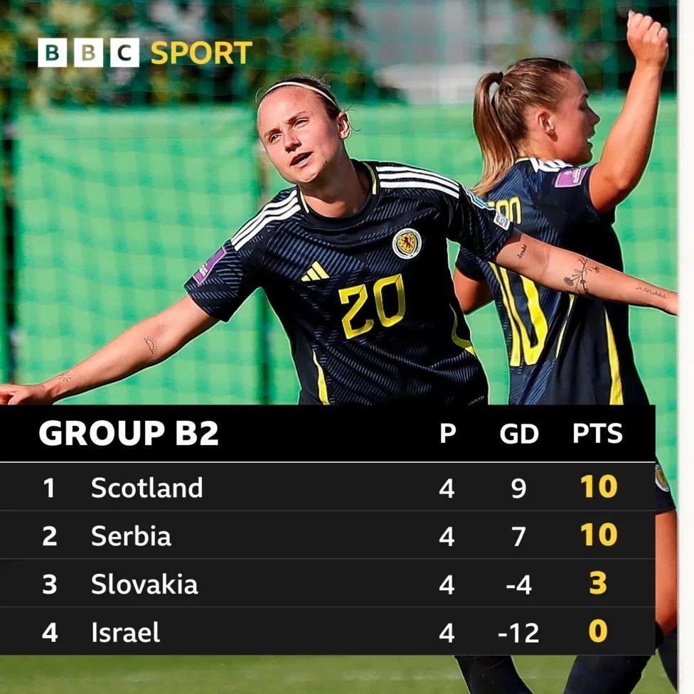 Scotland group table. 