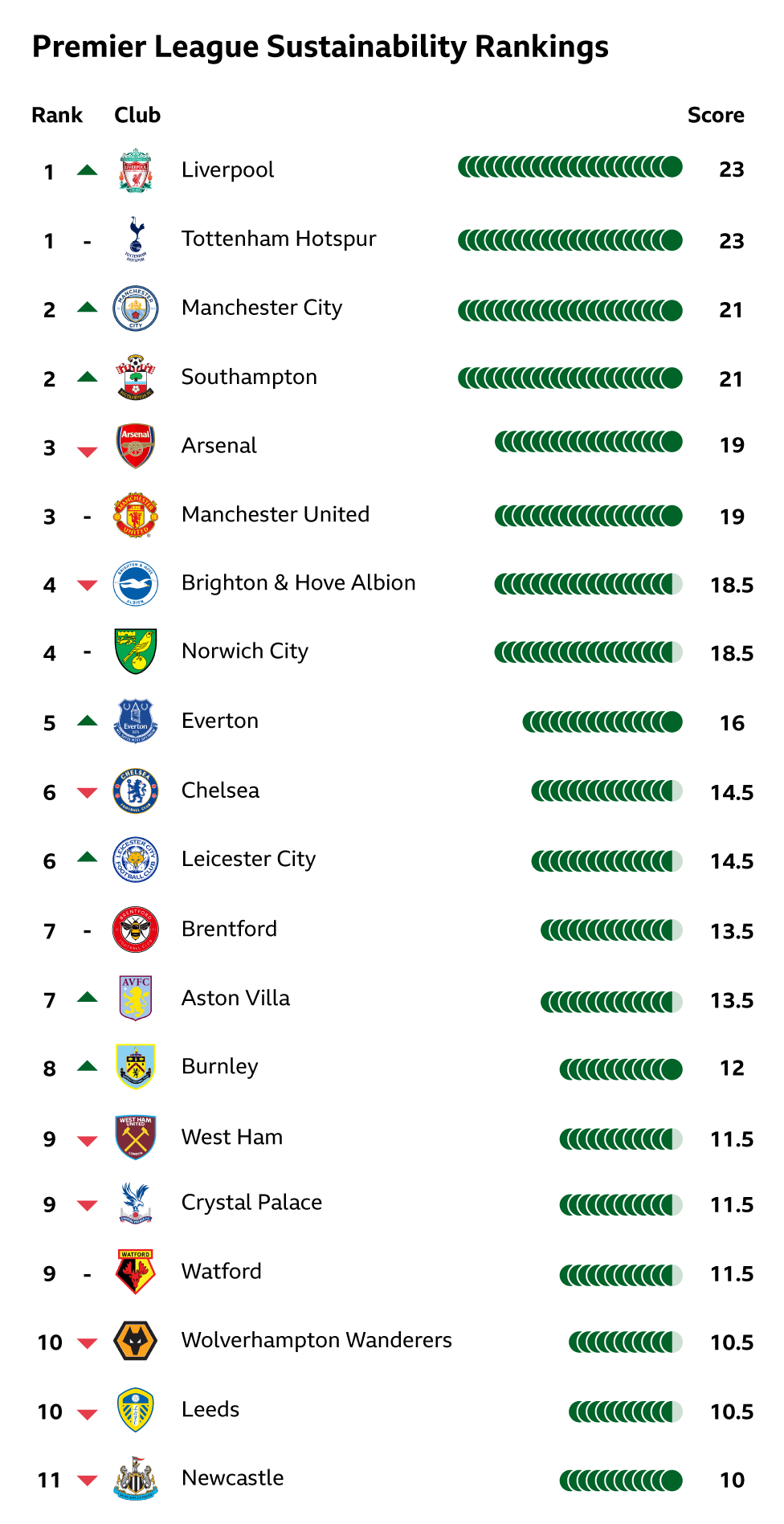 Premier League sustainability rankings - Spurs and Liverpool are joint-top on 23 points, then Man City 21, Southampton 21, Man Utd 19, Arsenal 19, brighton 18.5, Norwich 18.5, Everton 16, Chelsea 14.5 Leicester 14.5 Brentford 13.5 Aston Villa 13.5 Burnlet 12 West Ham 11.5 Crystal pALACE 11.5 wATFORD 11.5 Wolves 10.5 Leeds 10.5 Newcastle 10