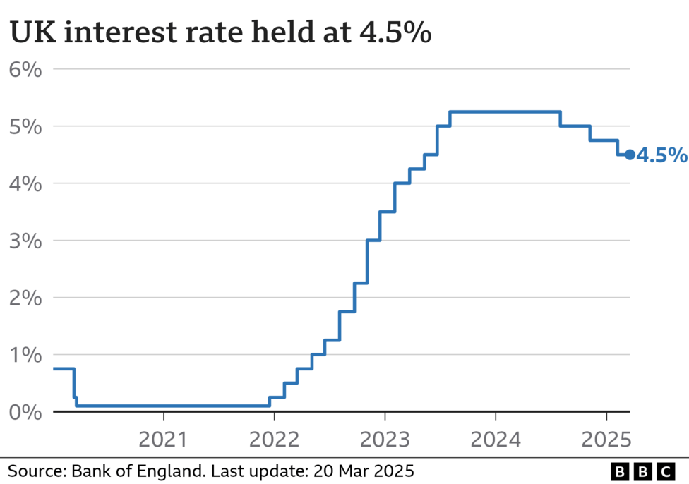 A graph showing the change in the UK interest rate. On the left hand side of the graph, the rate falls to near zero in 2020 where it stays until the end of 2021 when it starts to rise to 5.25% by 2023. In 2024, it starts to fall to its current level of 4.5%.