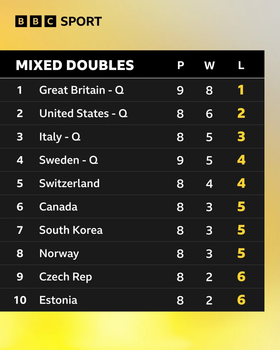 Standings (1st-10th): Great Britain, United States, Italy, Sweden, Switzerland, Canada, South Korea, Norway, Czech Republic, Estonia