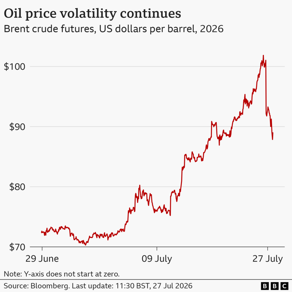 Oil price dives as US and Iran pause attacks