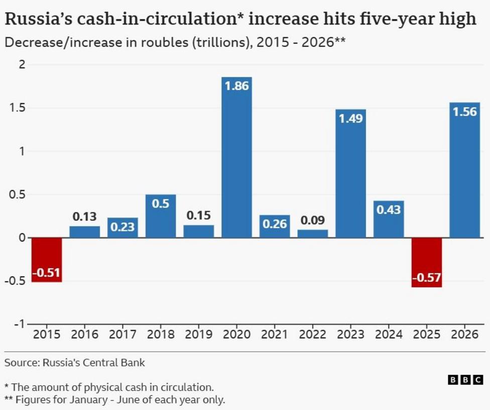 Russians turn to cash, putting more strain on slowing wartime economy