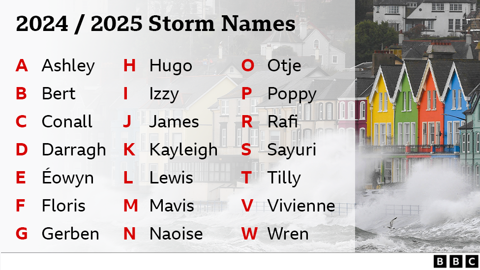 A chart showing the letters of the alphabet and the corresponding names for storms in 2024/2025. In the background, there are a row of brightly coloured (marron, yellow, green, orange, and blue) houses as well as a stormy sea.