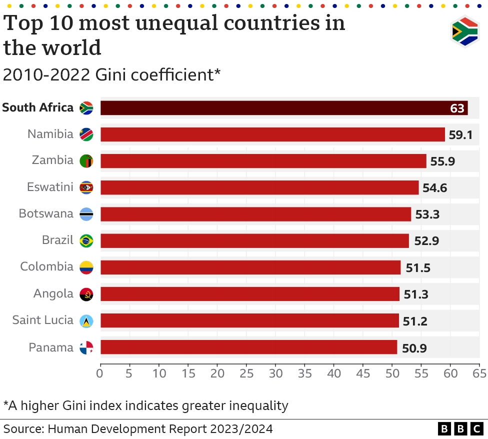 Graph showing Gini coefficients for various countries 