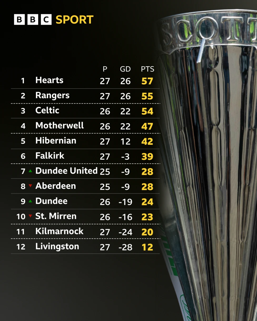 Scottish Premiership table