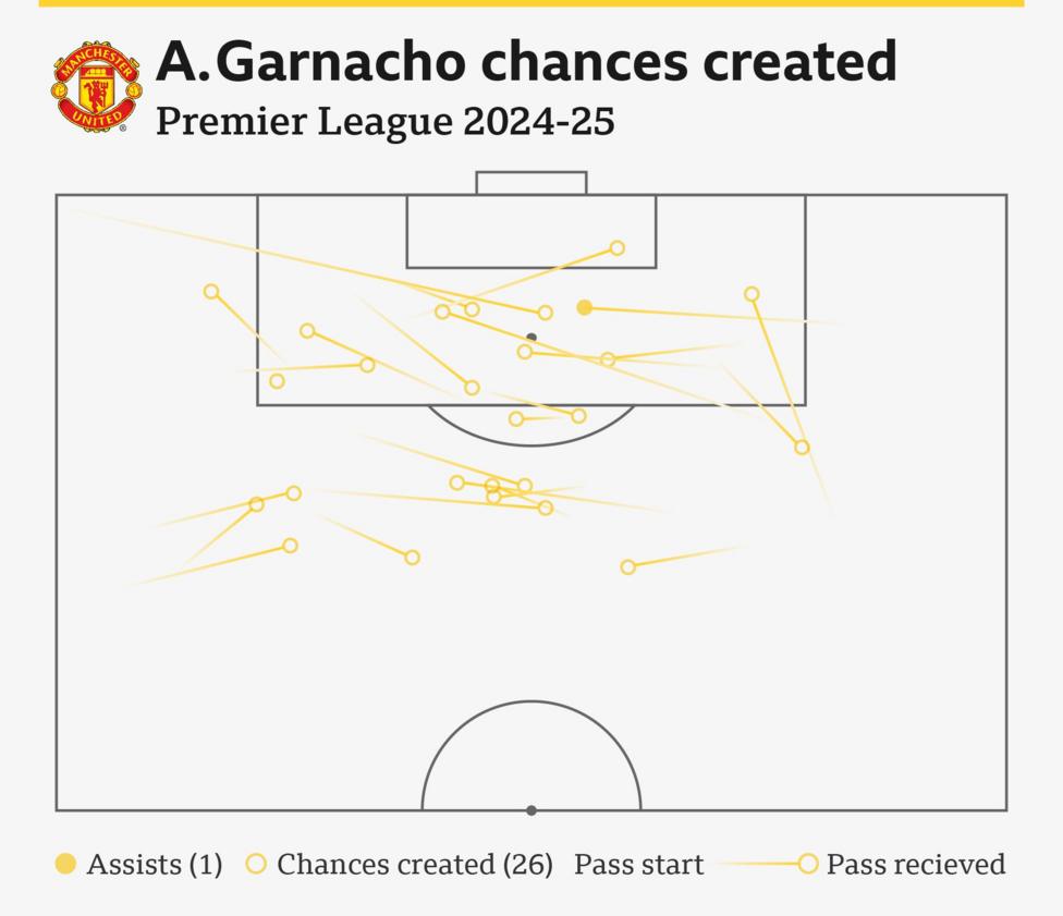 Garnacho's 26 chances created in the Premier League this season including his only assist