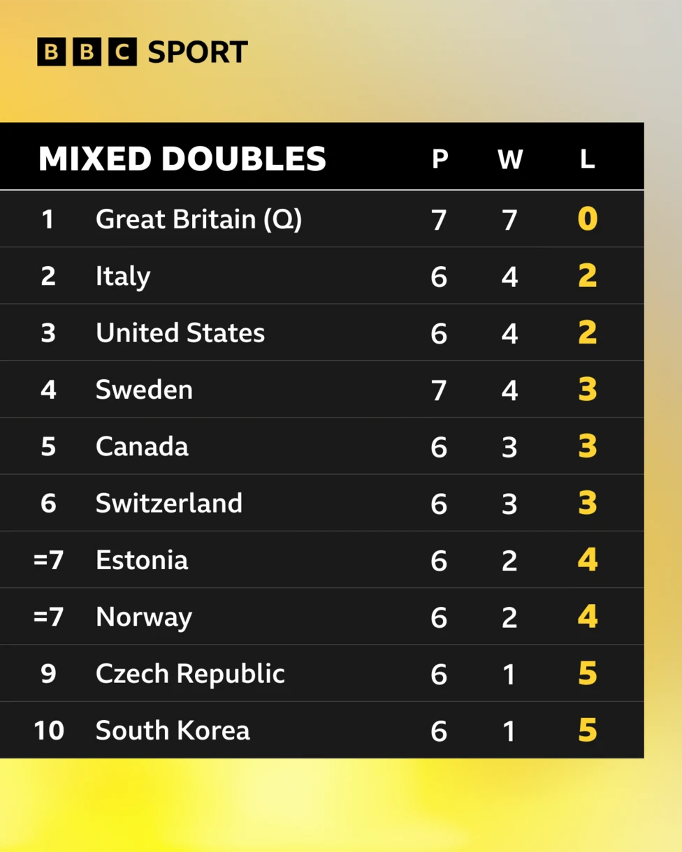 Mixed doubles curling table: (in order, from top) Great Britain, Italy, United States, Sweden, Canada, Switzerland, Estonia, Norway, Czech Republic, South Korea