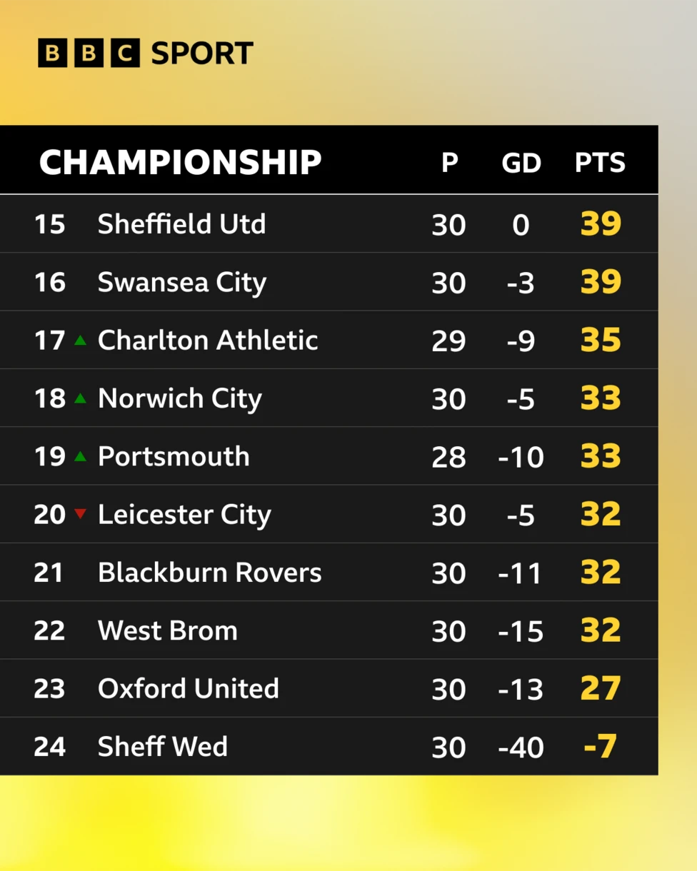 Bottom of the Championship
