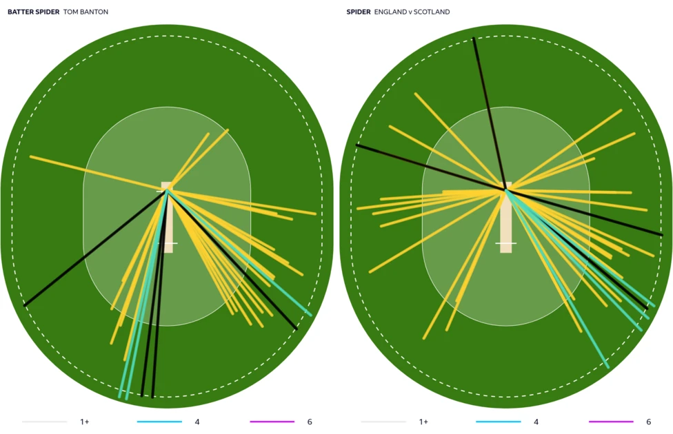 Two batting wagon wheels comparing the scoring areas of Tom Banton and his England team-mates 