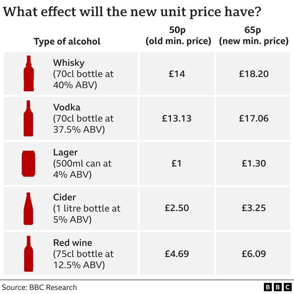 A graphic showing the new prices of wine (up from £4.69 to £6.09), cider (up from £2.50 to £3.25), lager 9up from £1 to £1.30), vodka (up from £13.13 to £17.06) and whisky (up from £14 to £18.20)