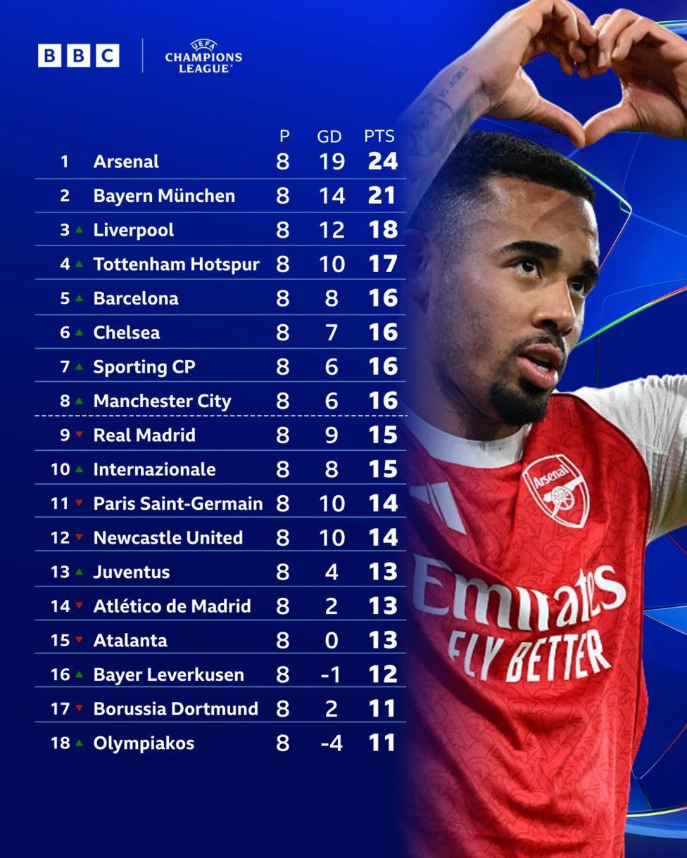 The league table of the 25/26 champions league. 