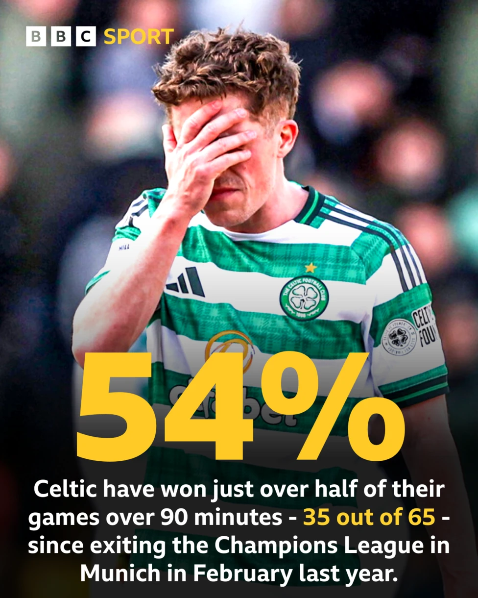 Las cifras que explican el declive del Celtic en los últimos 13 meses.