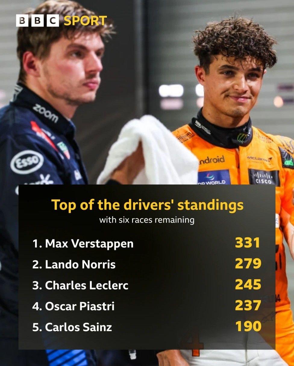 A graphic to show the top of the F1 drivers' standings 