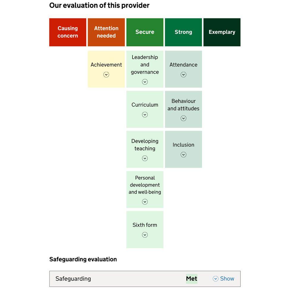 A screenshot of the proposed report card has a title of "Our evaluation of this provider" at the top. Underneath is a row of five coloured squares, ranging from red to dark green, titled "causing concern", "attention needed", "secure", "strong" and "exemplary". Underneath those are the relevant areas of concern, which include achievement, developing teaching, and inclusion. At the bottom, the safeguarding evaluation shows that the safeguarding requirements have been met.