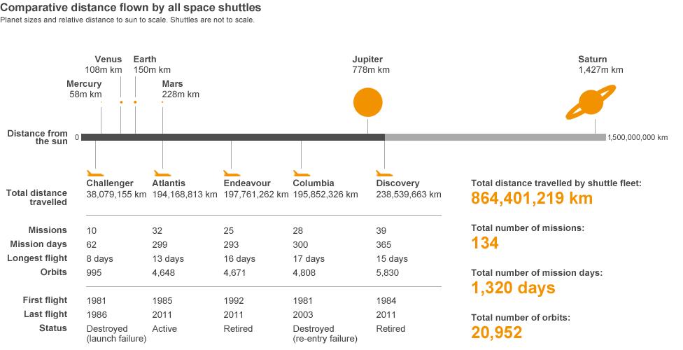 Graphic of shuttle history