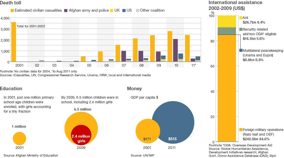 Graphic: Afghanistan 10 years on