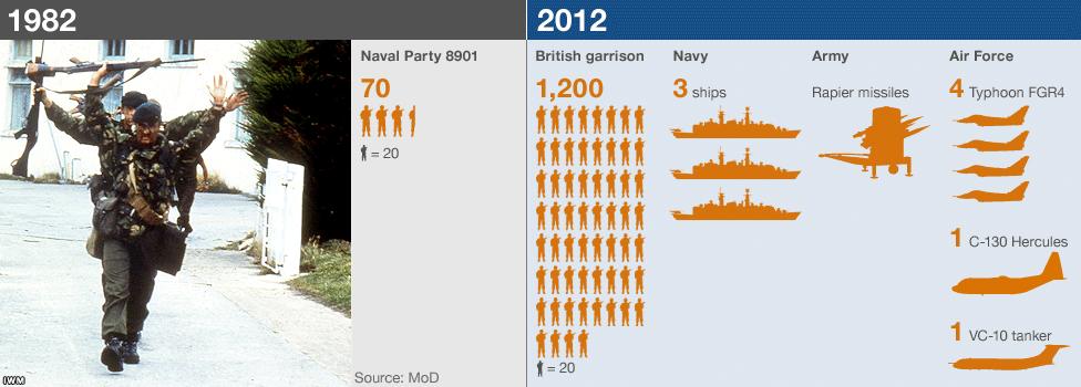 Graphic showing the relative strength of UK forces in the Falklands in 1982 and 2012