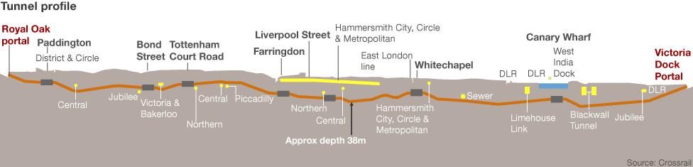 Crossrail tunnel profile