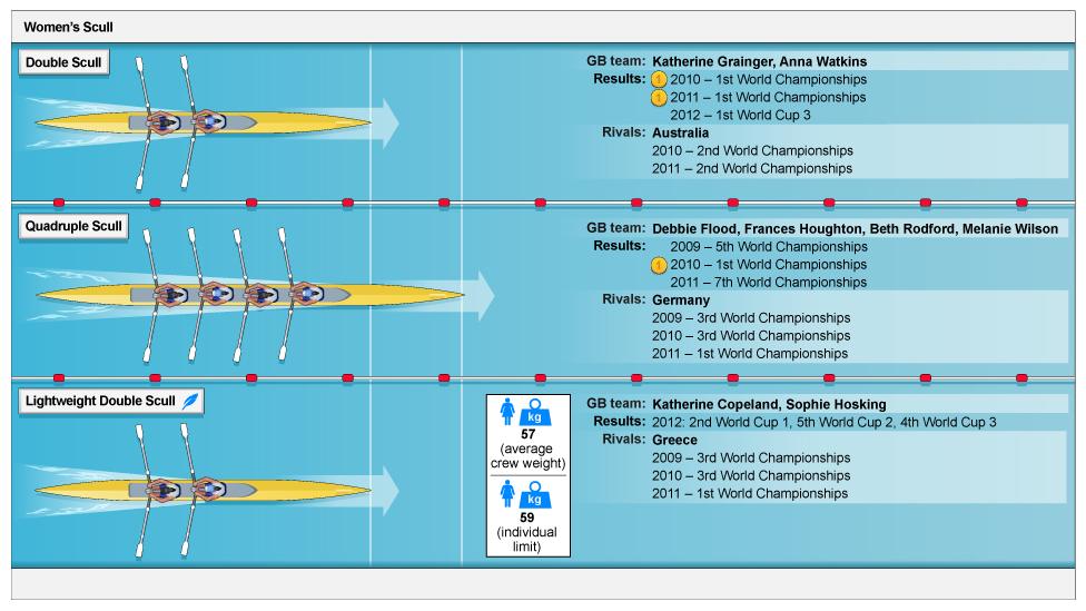 Guide to GB Rowing's squad for London 2012 - in graphics