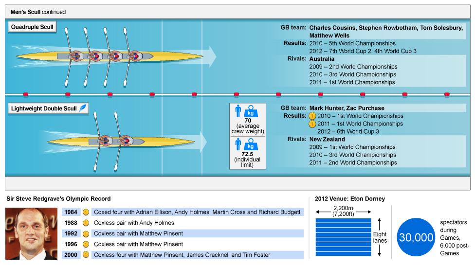 Guide to GB Rowing's squad for London 2012 - in graphics