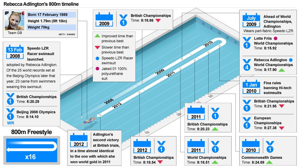 Rebecca Adlington's 800m freestyle timeline