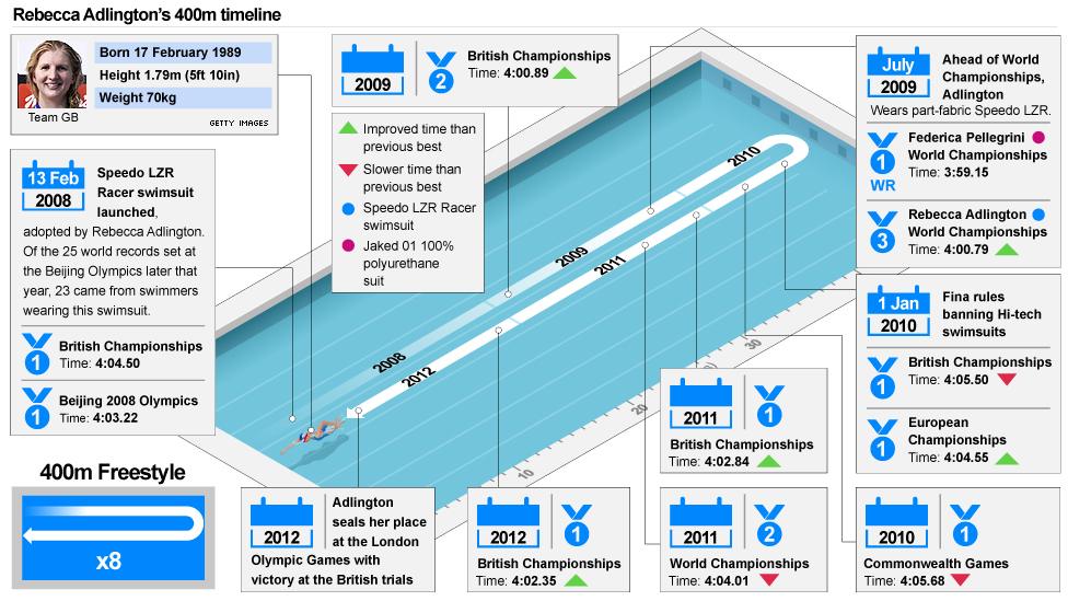 Rebecca Adlington's 400m freestyle timeline