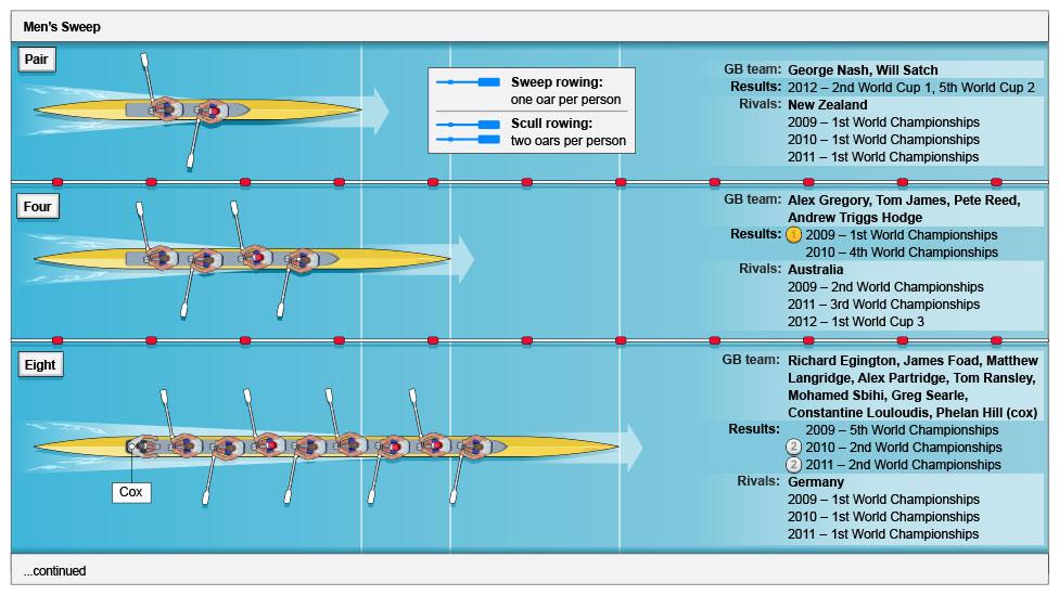 Guide to GB Rowing's squad for London 2012 - in graphics