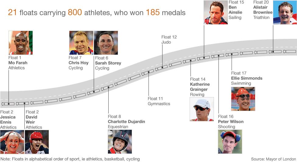 Infographic showing who is on which float