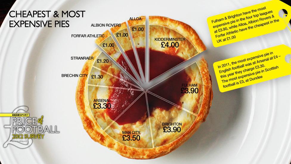 Cheapest and most expensive pies