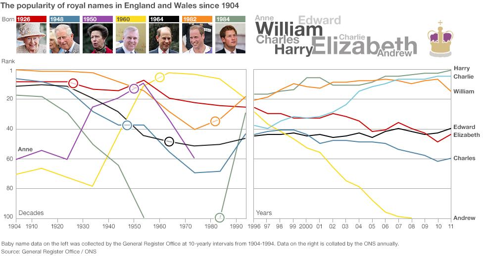 Infographic showing popularity of royal baby names in England and Wales since 1904