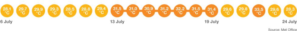 Graphic showing the length of the July heatwave