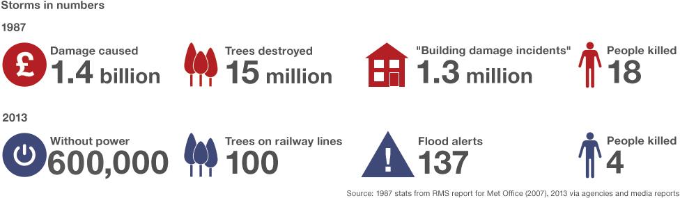 Storms in numbers