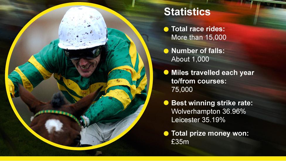 Images with statistics that show McCoy has had more than 15,000 rides, 1,000 falls, and travels 75,000 miles to and from racecourses each year. His best strike-rate is at Wolverhampton (36.9%) and Leicester (35.19%)/ His mounts have earned prize money topping £35m