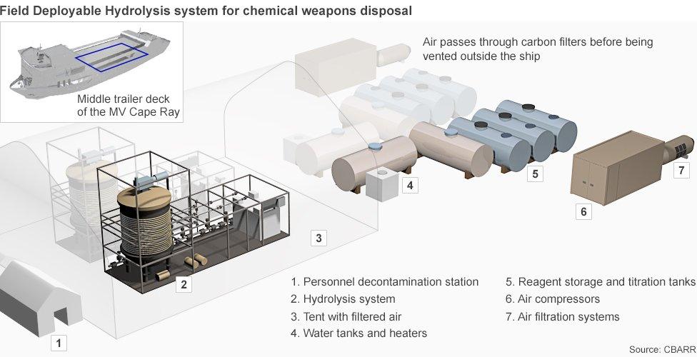 Twin hydrolysis systems have been installed on the Cape Ray and will process some 560 tonnes of chemicals