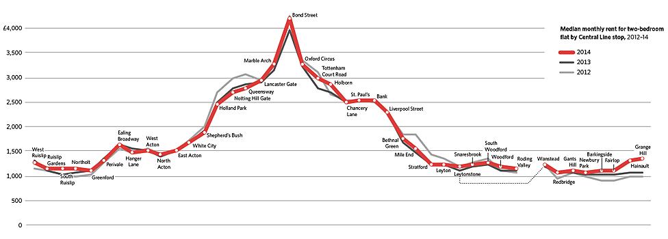 Median monthly rent for two-bedroom flat by Central Line stop, London (2012-14) (source: nestoria.co.uk)