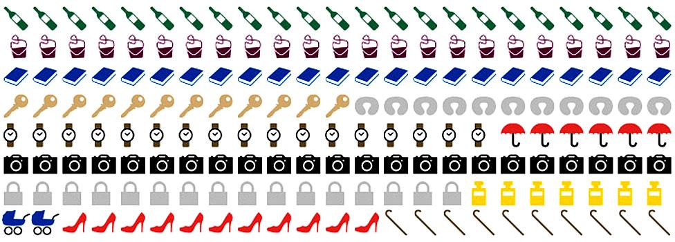 Items lost at Heathrow Airport 2013 (each icon 10 items) (source: missingx.com)