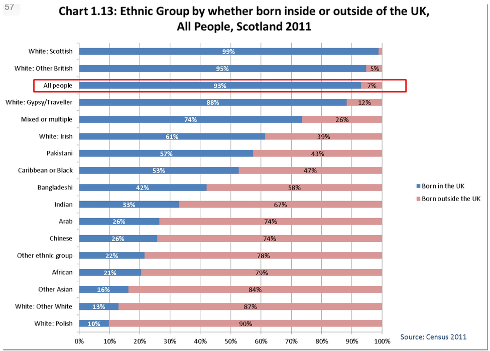 Ethnic group by whether they were born inside or outside of the UK