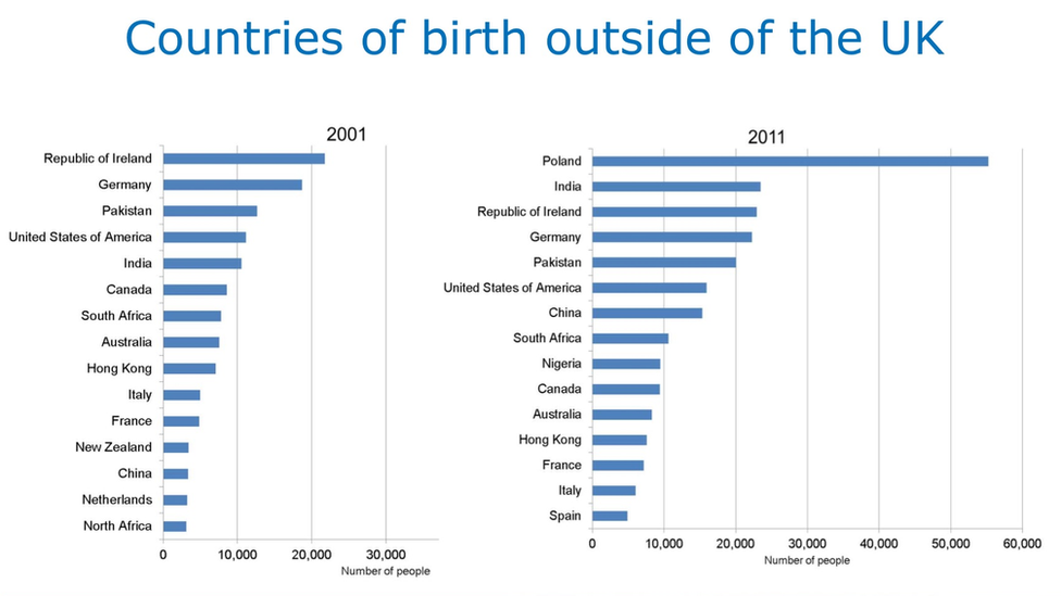 Countries of birth outside of the UK