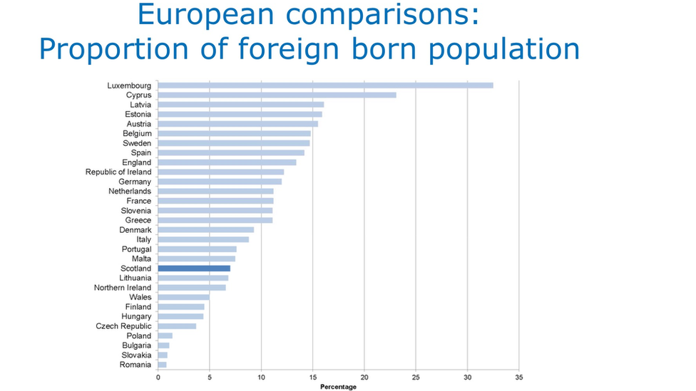 European comparisons: proportions of foreign born population