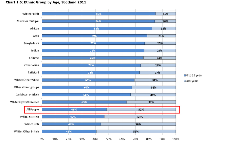 Ethnic group by age