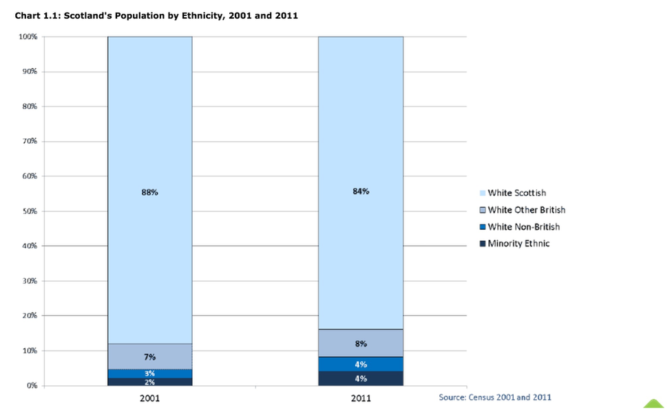 Scotland’s population by ethnicity, 2001-2011